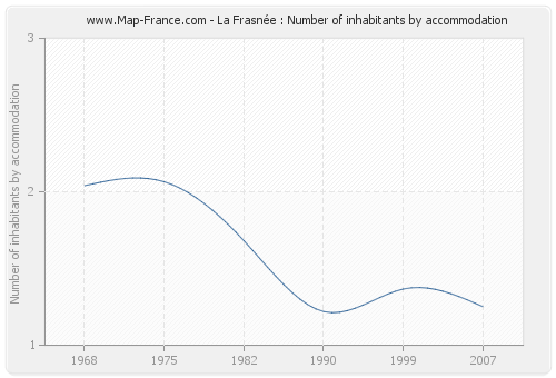 La Frasnée : Number of inhabitants by accommodation